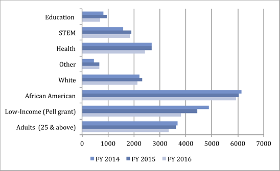 Student Achievement Chart