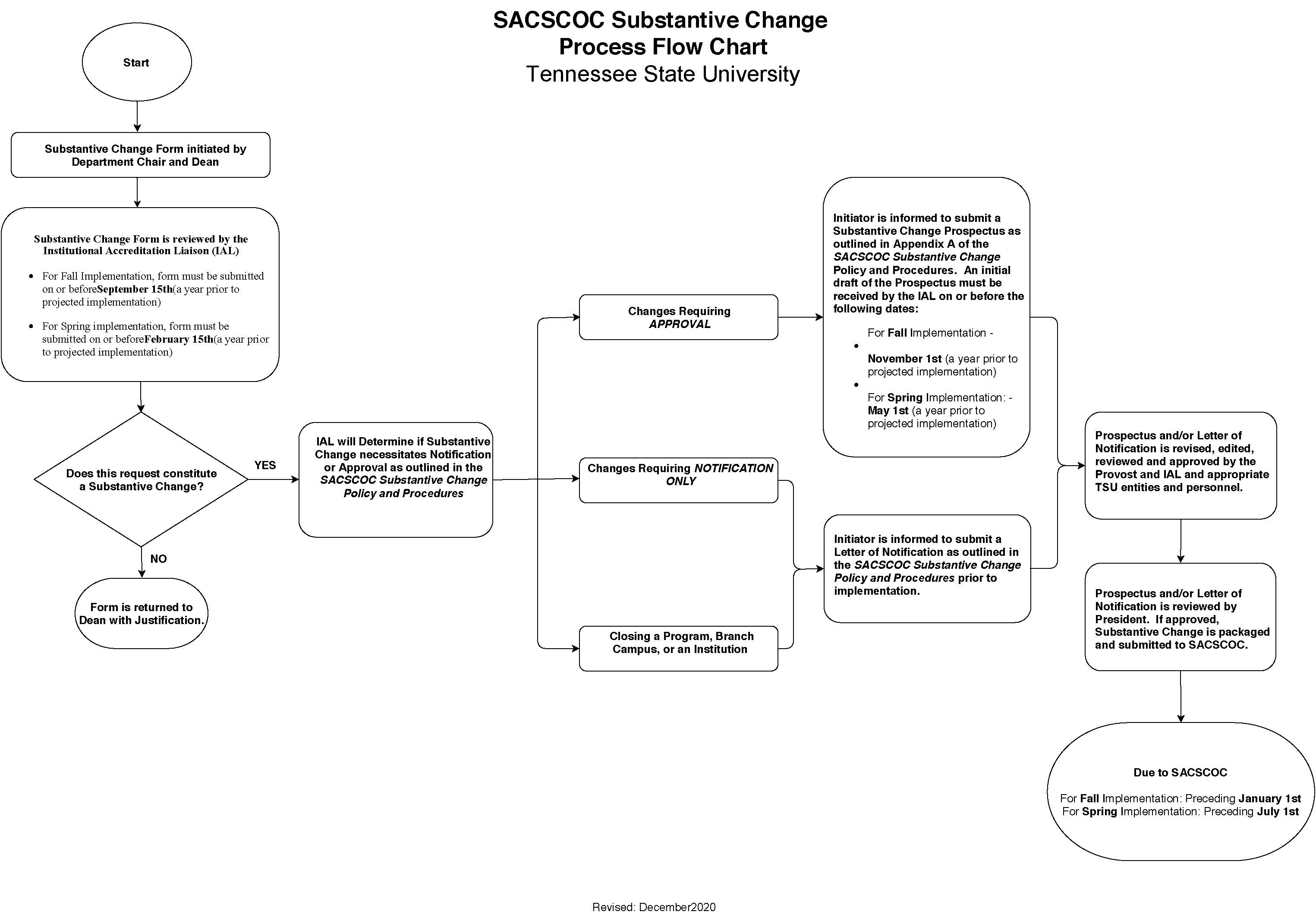 TSU Substantive Change Flow Chart