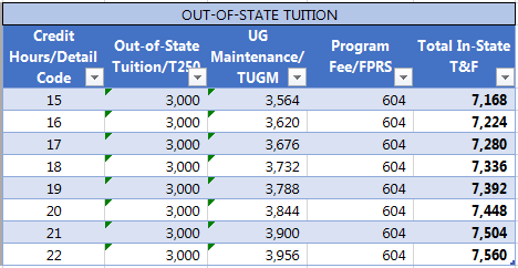 Undergraduate T250 Tuition Rate Example