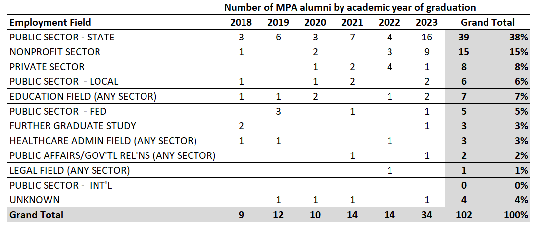 Table showing the distribution of MPA alumni across various employment fields by academic year of graduation from 2018 to 2023. The most common employment fields are 'Public Sector - State' with 39 alumni over the period (38% of the total), followed by 'Nonprofit Sector' with 15 alumni (15%), and 'Private Sector' with 8 alumni (8%). The fields are listed in descending order of total of alumni. The 'Public Sector - State' is the largest category in every academic year shown. The table includes a 'Grand Total' at the bottom, which sums up to 102 alumni, representing 100% of the surveyed population. 