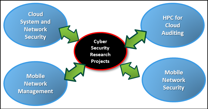 Cyber Security Research Areas