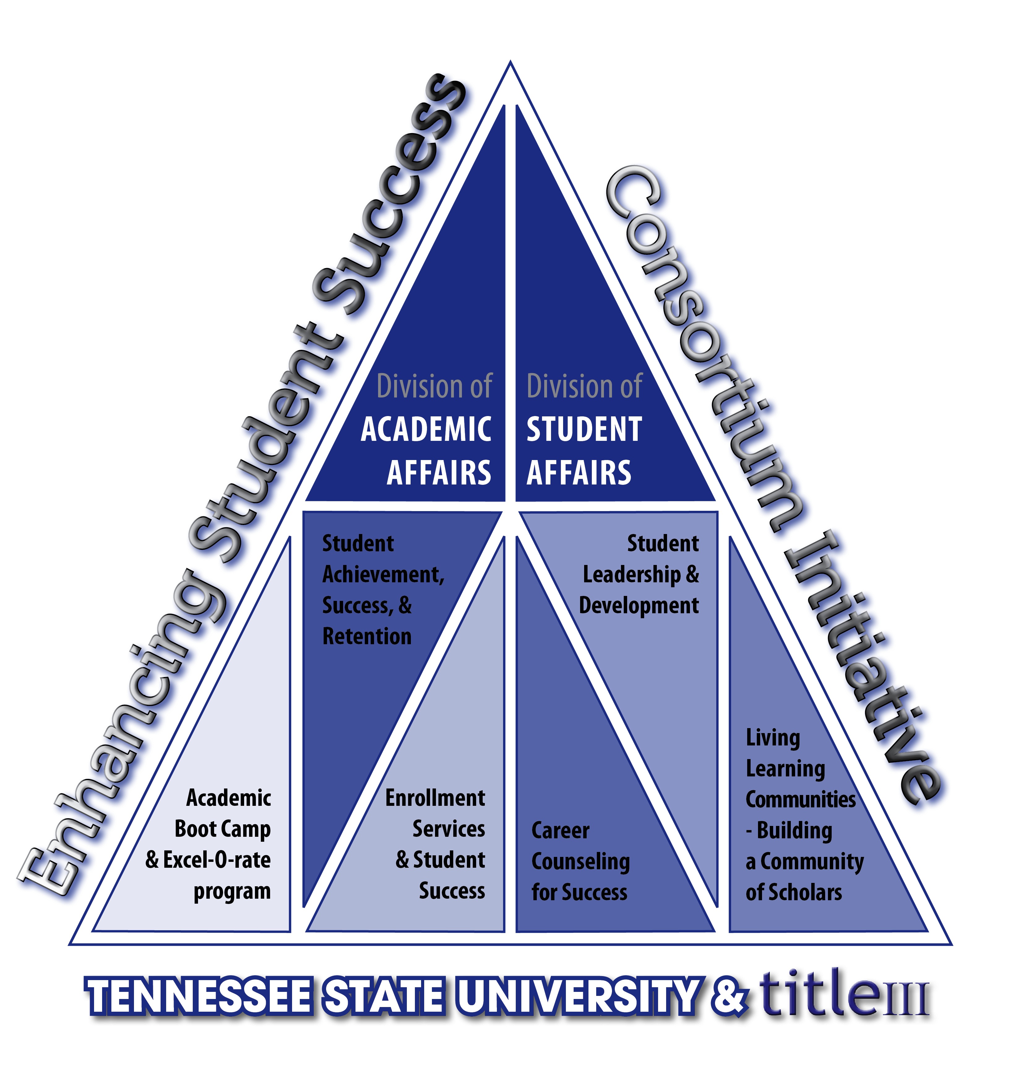 Enhancing Student Success