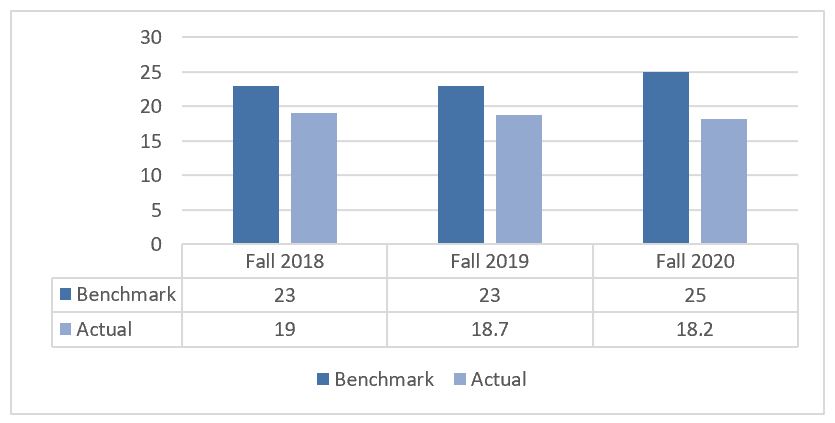 Average ACT Score