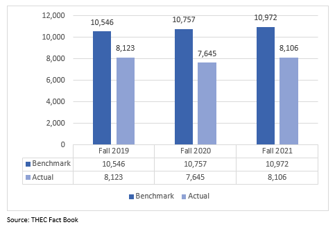 Total Campus Enrollment