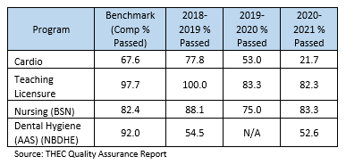 Licensure Exam Pass Rates