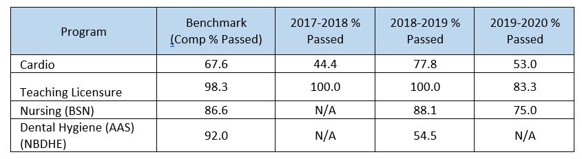 Licensure Exam Pass Rates