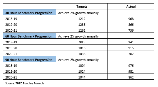 Benchmark Progressions