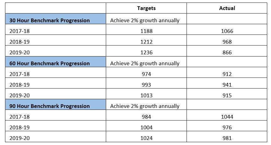 Benchmark Progressions