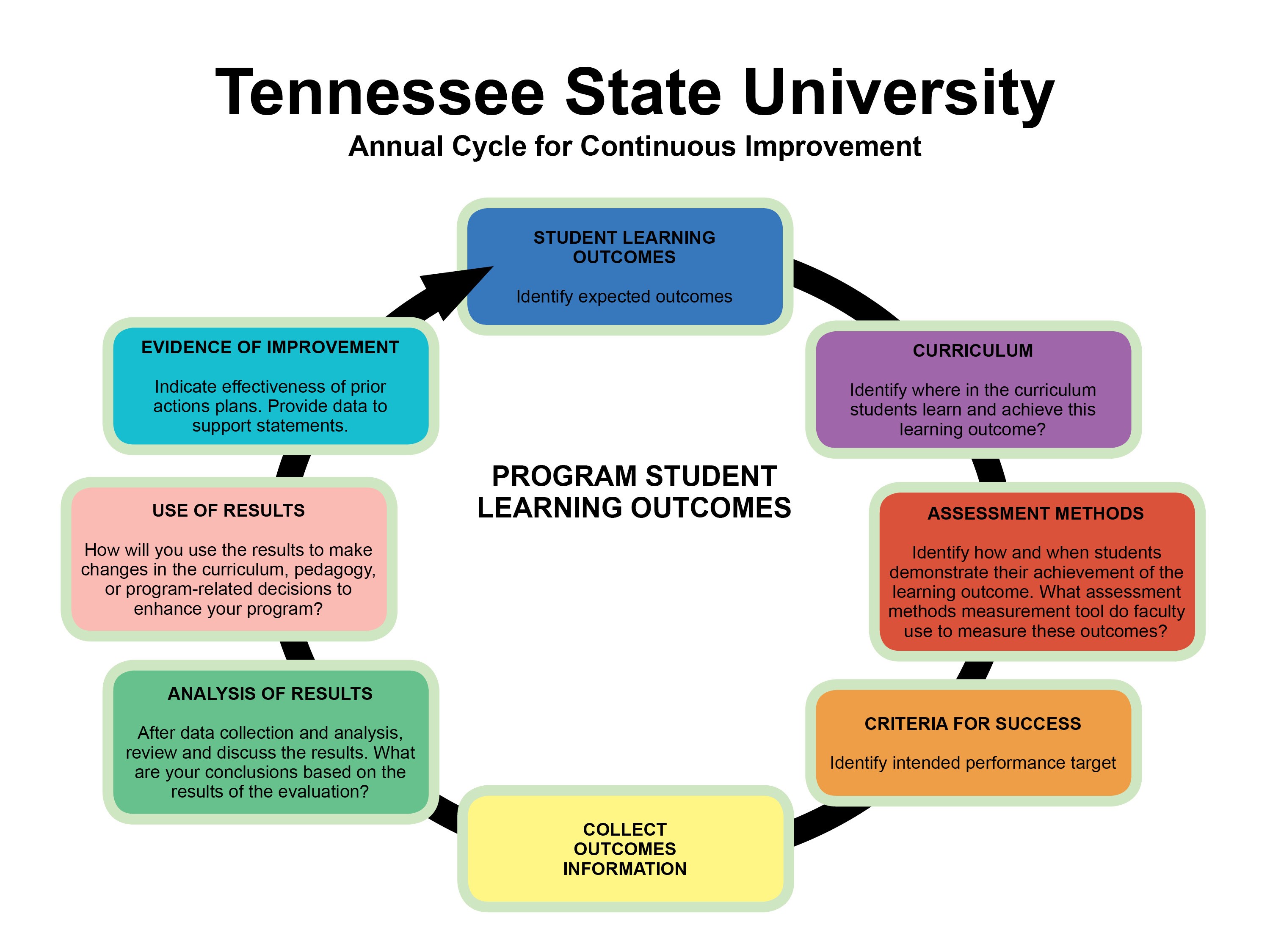 continuous improvement cycle