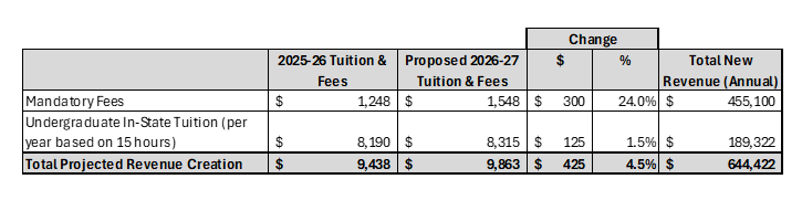 Table showing a proposed breakdown of the increase in student and mandatory fee increases