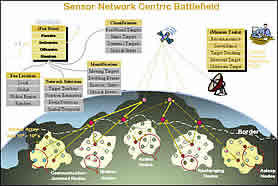 Sensor Network Centric Battlefield