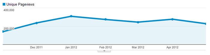 PageViews