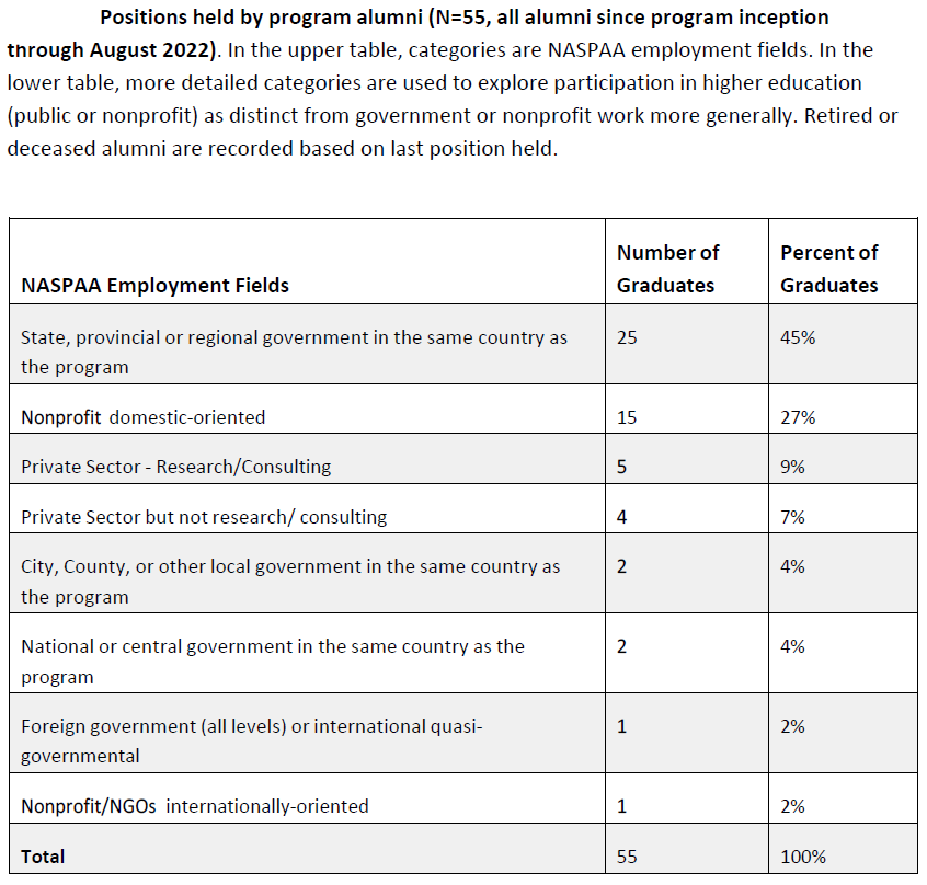 table with bar graph of positions held by PhD in public administration alumni