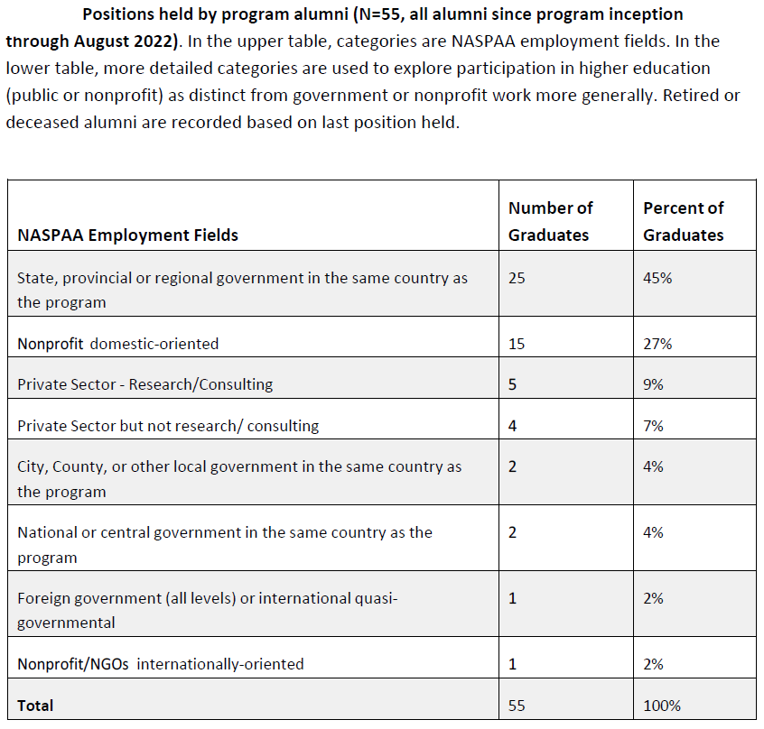 Table of PhD alumni positions held by NASPAA category; top three are State, provincial or regional gov't in same country as the program (45%), Nonprofit domestic-oriented (27%), Private Sector - research/consulting (9%); total alumni = 55. Data cover all alumni through August 2022