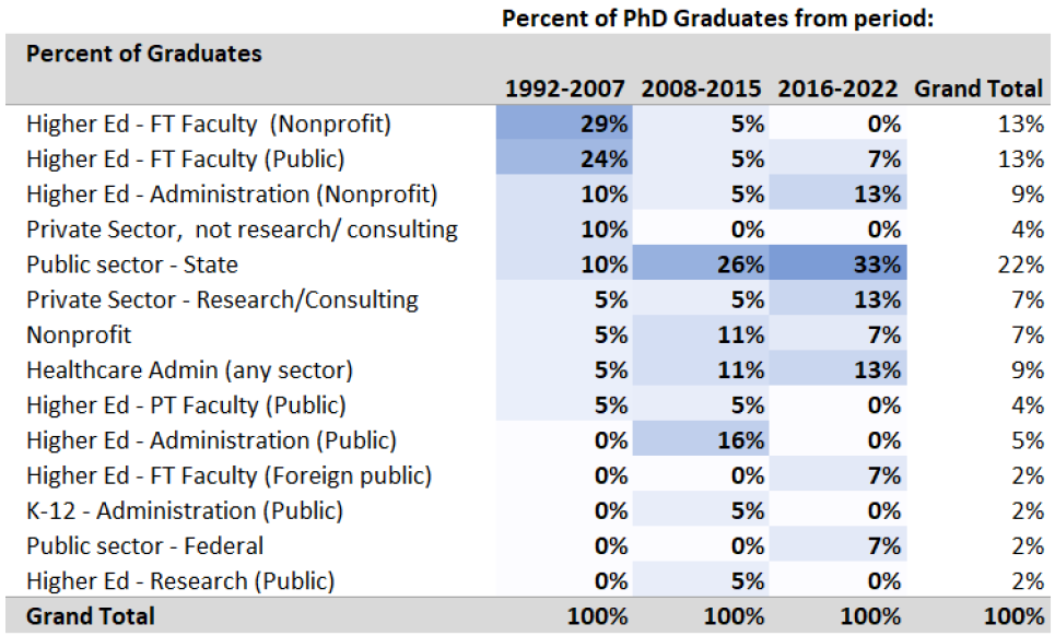 table of types of positions held by PhD in public administration alumni