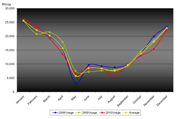 Gas Usage 2