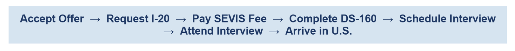 f-1 visa application sequence