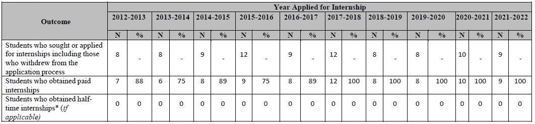 Internship Placement Table 2