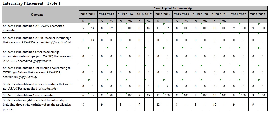 Internship Placement Table 1