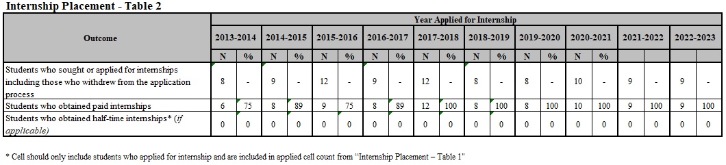 Internship Placement Table 2